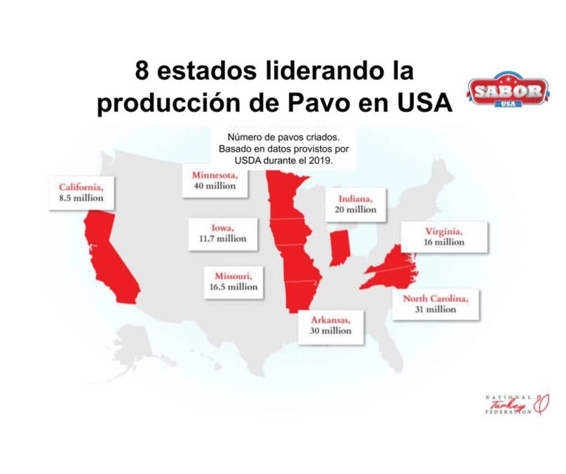 Producción de Pavos en Números